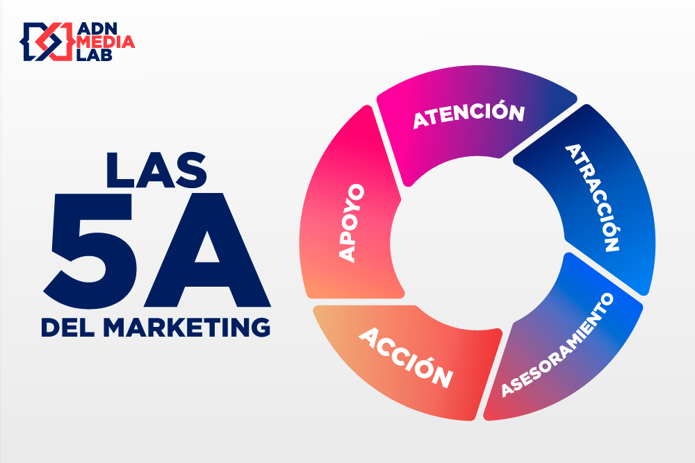 Qué son las 5A del Marketing? - Agencia Creativa | Agencia Digital